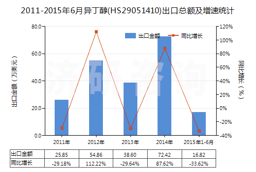 2011-2015年6月異丁醇(HS29051410)出口總額及增速統(tǒng)計